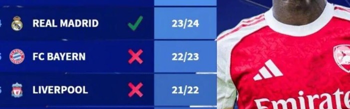 阿森纳欧冠七连胜创纪录，历史仅两队最终夺冠|欧冠联赛|国际米兰|拜仁慕尼黑|欧冠历史数据|皇家马德里_新浪体育_新浪新闻